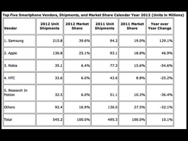 ಸ್ಯಾಮ್‌ಸಂಗ್‌ ಬಗ್ಗೆ ನೀವು ತಿಳಿಯಲೇಬೇಕಾದ ಮಾಹಿತಿಗಳು