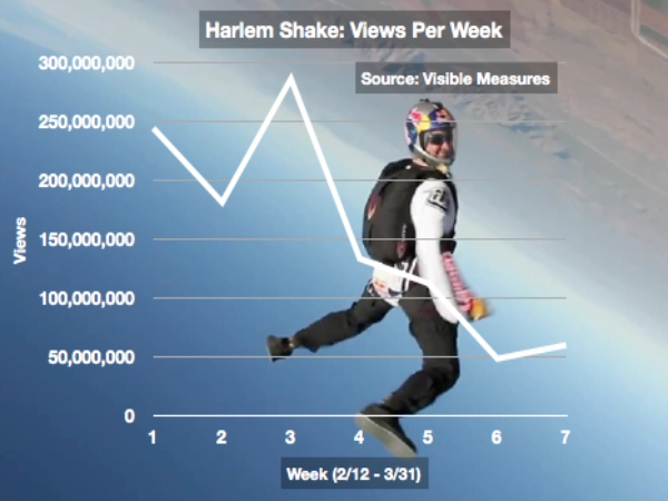 ಒಂದು ಬಿಲಿಯನ್‌ ಹಿಟ್ಸ್‌ ದಾಟಿತು ಹರ್ಲಮ್‌ ಶೇಕ್‌ ಡ್ಯಾನ್ಸ್