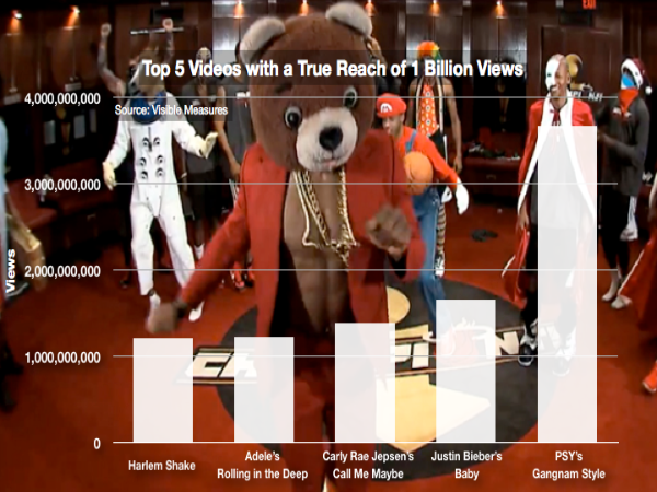 ಒಂದು ಬಿಲಿಯನ್‌ ಹಿಟ್ಸ್‌ ದಾಟಿತು ಹರ್ಲಮ್‌ ಶೇಕ್‌ ಡ್ಯಾನ್ಸ್