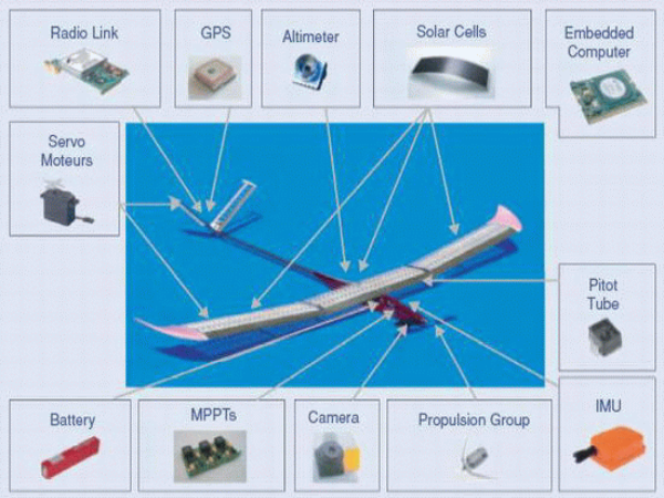 ಜಗತ್ತಿನ ಪ್ರಥಮ  ಸೋಲಾರ್‌ ವಿಮಾನದ  ಪರೀಕ್ಷಾರ್ಥ ಹಾರಾಟ 