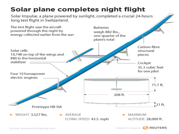 ಜಗತ್ತಿನ ಪ್ರಥಮ  ಸೋಲಾರ್‌ ವಿಮಾನದ  ಪರೀಕ್ಷಾರ್ಥ ಹಾರಾಟ 