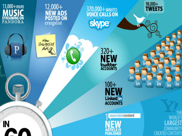 1 ನಿಮಿಷದಲ್ಲಿ ಇಂಟರ್‌ನೆಟ್‌ನಲ್ಲಿ ಏನೆಲ್ಲ ಚಟುವಟಿಕೆಗಳು ನಡೆಯುತ್ತವೆ?