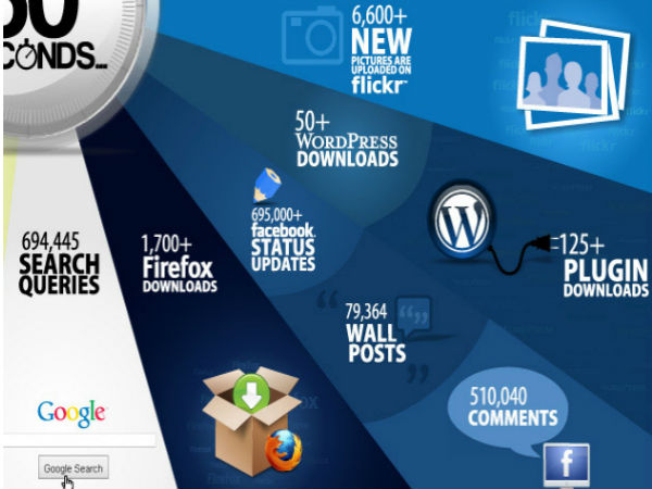 1 ನಿಮಿಷದಲ್ಲಿ ಇಂಟರ್‌ನೆಟ್‌ನಲ್ಲಿ ಏನೆಲ್ಲ ಚಟುವಟಿಕೆಗಳು ನಡೆಯುತ್ತವೆ?
