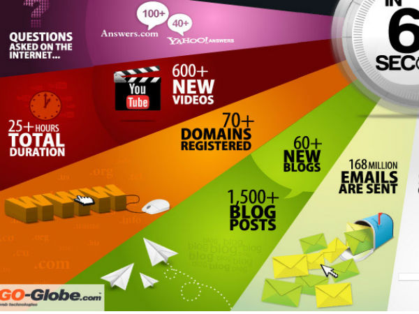 1 ನಿಮಿಷದಲ್ಲಿ ಇಂಟರ್‌ನೆಟ್‌ನಲ್ಲಿ ಏನೆಲ್ಲ ಚಟುವಟಿಕೆಗಳು ನಡೆಯುತ್ತವೆ?