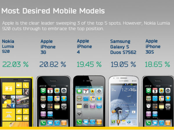 ಟಾಪ್‌ ಐದು ಸ್ಮಾರ್ಟ್‌ಫೋನ್‌ಗಳು