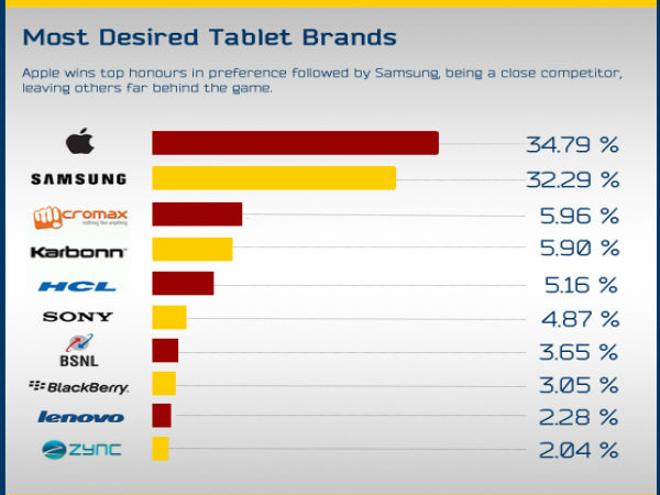 ಟ್ಯಾಬ್ಲೆಟ್‌ನಲ್ಲಿ ಐಪ್ಯಾಡ್‌ ಕಿಂಗ್‌