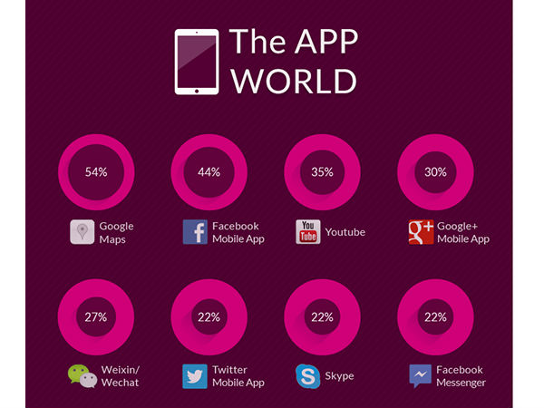 ಅತೀ ಹೆಚ್ಚು ಜನ ಬಳಸುವ ಸ್ಮಾರ್ಟ್‌ಫೋನ್‌ ಆಪ್‌ಗಳು