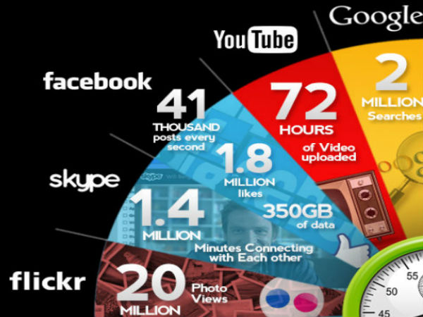 41ಸಾವಿರ ಪೋಸ್ಟ್‌,18 ಲಕ್ಷ  ಲೈಕ್‌