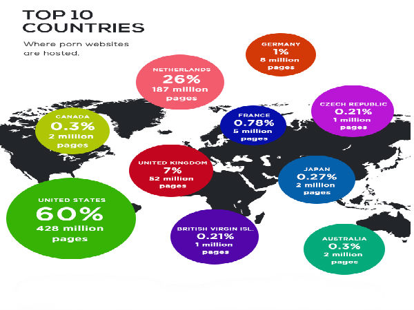 ಪೋರ್ನ್ ವೆಬ್ಸೈಟ್ ಉದ್ಯಮದಲ್ಲೂ ಅಮೆರಿಕ ಫಸ್ಟ್ ಪೋರ್ನ್ ವೆಬ್ಸೈಟ್ ಉದ್ಯಮದಲ್ಲೂ ಅಮೆರಿಕ ಫಸ್ಟ್