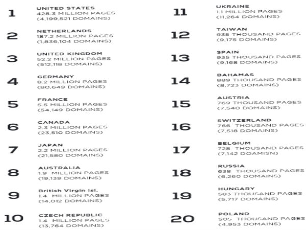 ಪೋರ್ನ್ ವೆಬ್ಸೈಟ್ ಉದ್ಯಮದಲ್ಲೂ ಅಮೆರಿಕ ಫಸ್ಟ್ ಪೋರ್ನ್ ವೆಬ್ಸೈಟ್ ಉದ್ಯಮದಲ್ಲೂ ಅಮೆರಿಕ ಫಸ್ಟ್