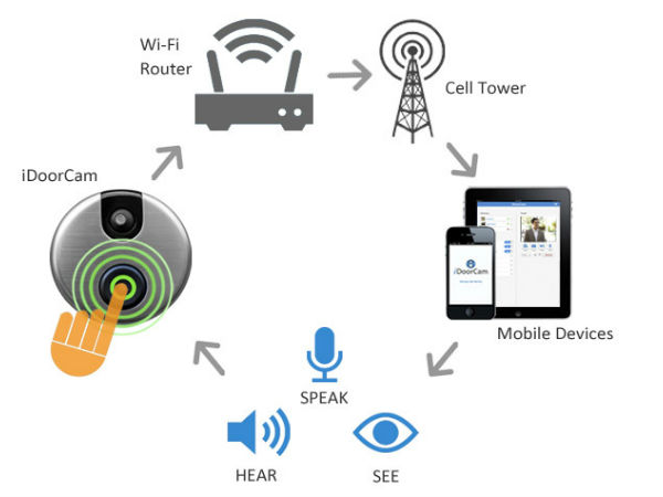 ಡೋರ್ ಬೆಲ್ ಬದಲಿಗೆ ಹೊಸ ವೈಫೈ ಕ್ಯಾಮೆರಾ ಡೋರ್ ಬೆಲ್! ಡೋರ್ ಬೆಲ್ ಬದಲಿಗೆ ಹೊಸ ವೈಫೈ ಕ್ಯಾಮೆರಾ ಡೋರ್ ಬೆಲ್!
