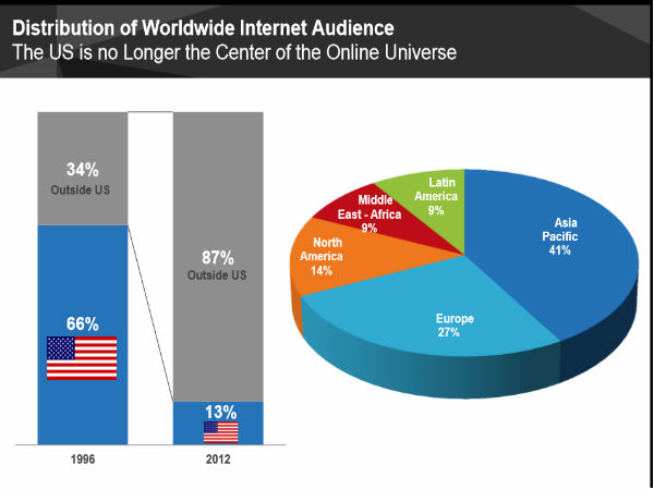  ಮೂರನೇ ಅತೀ ಹೆಚ್ಚು ಇಂಟರ್‌ನೆಟ್‌ ಬಳಕೆದಾರರಿರುವ ದೇಶ ಭಾರತ