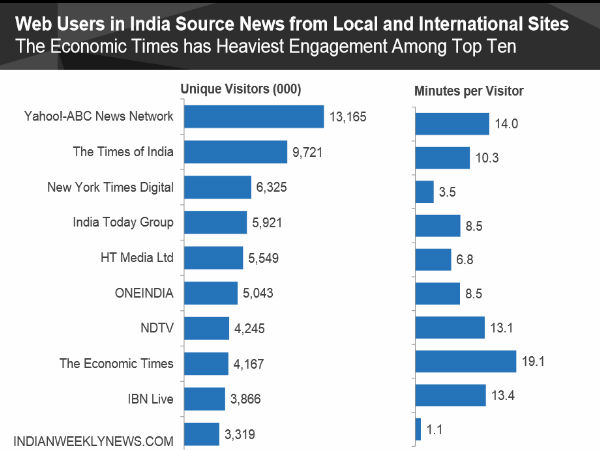  ಮೂರನೇ ಅತೀ ಹೆಚ್ಚು ಇಂಟರ್‌ನೆಟ್‌ ಬಳಕೆದಾರರಿರುವ ದೇಶ ಭಾರತ