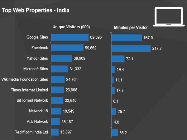  ಮೂರನೇ ಅತೀ ಹೆಚ್ಚು ಇಂಟರ್‌ನೆಟ್‌ ಬಳಕೆದಾರರಿರುವ ದೇಶ ಭಾರತ