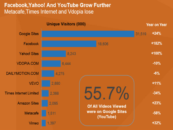  ಮೂರನೇ ಅತೀ ಹೆಚ್ಚು ಇಂಟರ್‌ನೆಟ್‌ ಬಳಕೆದಾರರಿರುವ ದೇಶ ಭಾರತ