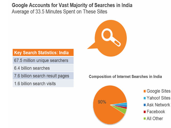 ಮೂರನೇ ಅತೀ ಹೆಚ್ಚು ಇಂಟರ್‌ನೆಟ್‌ ಬಳಕೆದಾರರಿರುವ ದೇಶ ಭಾರತ