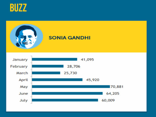  ಸೋಶಿಯಲ್‌ ಮೀಡಿಯಾದಲ್ಲಿ ರಾಜಕೀಯ ನಾಯಕರು