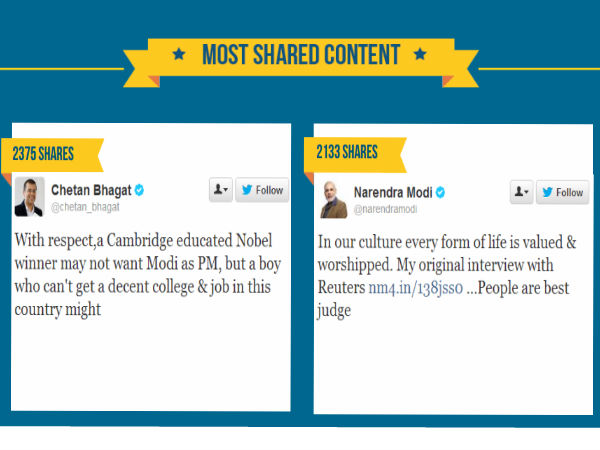  ಸೋಶಿಯಲ್‌ ಮೀಡಿಯಾದಲ್ಲಿ ರಾಜಕೀಯ ನಾಯಕರು