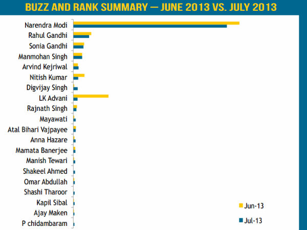   ಸೋಶಿಯಲ್‌ ಮೀಡಿಯಾದಲ್ಲಿ ರಾಜಕೀಯ ನಾಯಕರು