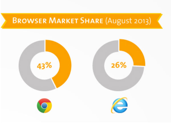  ಉಳಿದ ಕಂಪೆನಿಗಳಿಗಿಂತ ಗೂಗಲ್‌ ಎಷ್ಟು ಮುಂದಿದೆ?