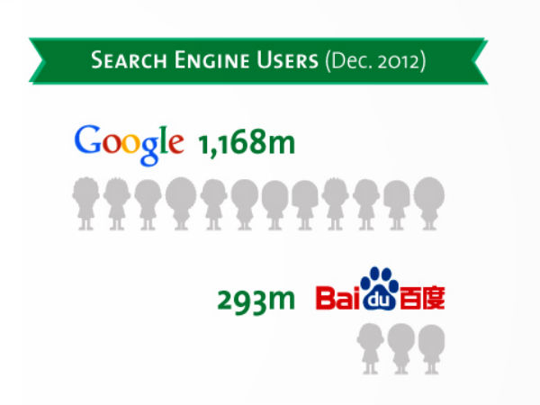  ಉಳಿದ ಕಂಪೆನಿಗಳಿಗಿಂತ ಗೂಗಲ್‌ ಎಷ್ಟು ಮುಂದಿದೆ?