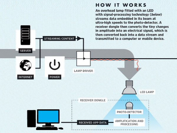 ವೈಫೈ ಬದಲಿಗೆ ಲಿಫೈ. ಚೀನಾ ಸಂಶೋಧನೆ