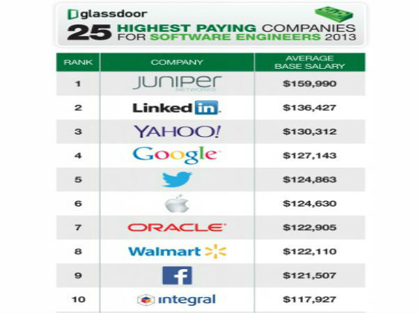 ಟೆಕ್ಕಿಗಳಿಗೆ ಅತಿ ಹೆಚ್ಚು ಸಂಬಳ ನೀಡುತ್ತಿರುವ ಸಾಫ್ಟ್‌ವೇರ್‌ ಕಂಪೆನಿಗಳು