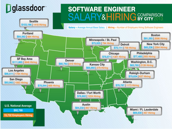 ಟೆಕ್ಕಿಗಳಿಗೆ ಅತಿ ಹೆಚ್ಚು ಸಂಬಳ ನೀಡುತ್ತಿರುವ ಸಾಫ್ಟ್‌ವೇರ್‌ ಕಂಪೆನಿಗಳು