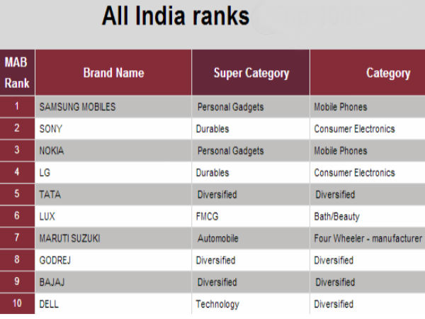 ಭಾರತದ ಪ್ರಸಿದ್ದ  ಬ್ರ್ಯಾಂಡ್‌ ಕಂಪೆನಿಗಳು