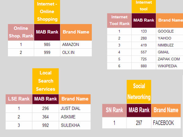 ಭಾರತದ ಪ್ರಸಿದ್ದ  ಬ್ರ್ಯಾಂಡ್‌ ಕಂಪೆನಿಗಳು