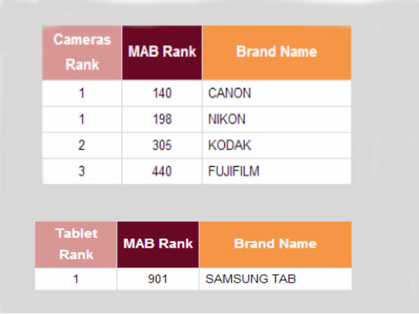 ಭಾರತದ ಪ್ರಸಿದ್ದ  ಬ್ರ್ಯಾಂಡ್‌ ಕಂಪೆನಿಗಳು