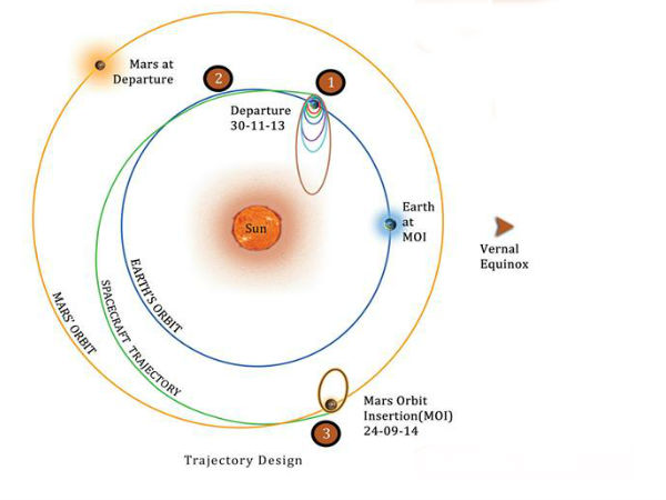 ಮಂಗಳನೆಡೆ ಪಯಣಕ್ಕೆ ಇಸ್ರೋ ರೆಡಿ