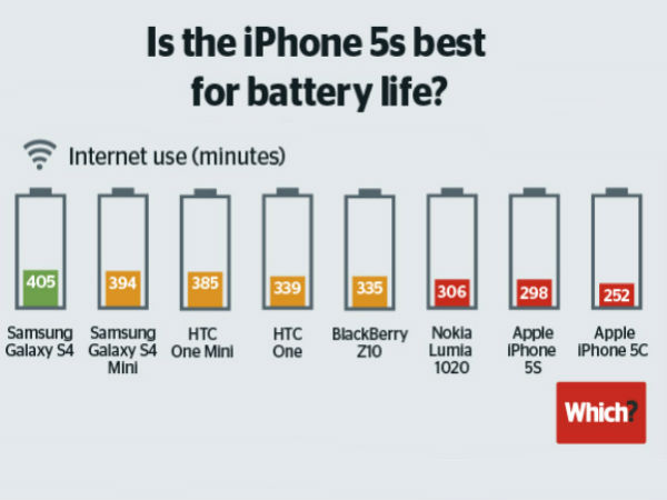 ಸ್ಮಾರ್ಟ್ಫೋನ್ ಬ್ಯಾಟರಿ ವಾರ್ ಸ್ಮಾರ್ಟ್ಫೋನ್ ಬ್ಯಾಟರಿ ವಾರ್
