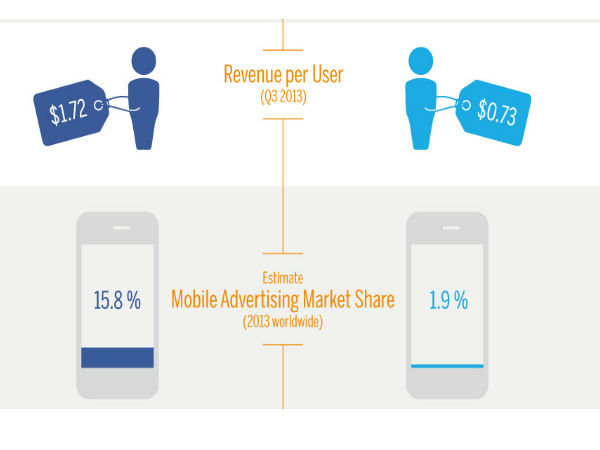   ಟ್ವೀಟರ್‌ ವರ್ಸಸ್‌ ಫೇಸ್‌ಬುಕ್‌