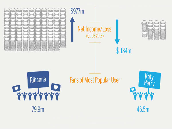   ಟ್ವೀಟರ್‌ ವರ್ಸಸ್‌ ಫೇಸ್‌ಬುಕ್‌