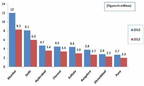 ಬೆಂಗಳೂರಿನಲ್ಲಿದ್ದಾರೆ 38 ಲಕ್ಷ ಇಂಟರ್ನೆಟ್ ಬಳಕೆದಾರರು ಬೆಂಗಳೂರಿನಲ್ಲಿದ್ದಾರೆ 38 ಲಕ್ಷ ಇಂಟರ್ನೆಟ್ ಬಳಕೆದಾರರು