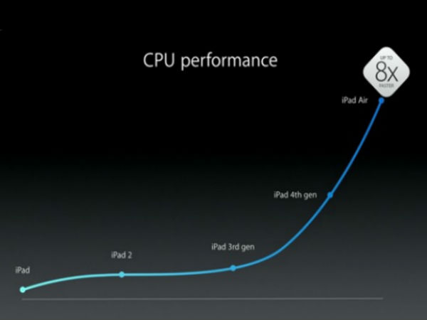 ಐಪ್ಯಾಡ್‌ ಏರ್‌ ವರ್ಸಸ್‌ ಐಪ್ಯಾಡ್‌ 4
