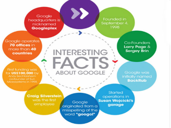  ಇನ್‌ಫೋಗ್ರಾಫಿಕ್‌ನಲ್ಲಿ ಗೂಗಲ್‌ ಬೆಳವಣಿಗೆ