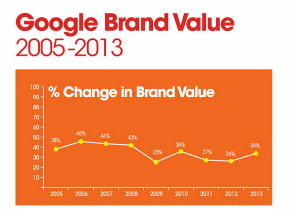  ಇನ್‌ಫೋಗ್ರಾಫಿಕ್‌ನಲ್ಲಿ ಗೂಗಲ್‌ ಬೆಳವಣಿಗೆ
