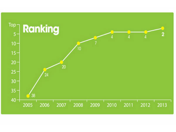  ಇನ್‌ಫೋಗ್ರಾಫಿಕ್‌ನಲ್ಲಿ ಗೂಗಲ್‌ ಬೆಳವಣಿಗೆ