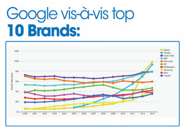  ಇನ್‌ಫೋಗ್ರಾಫಿಕ್‌ನಲ್ಲಿ ಗೂಗಲ್‌ ಬೆಳವಣಿಗೆ
