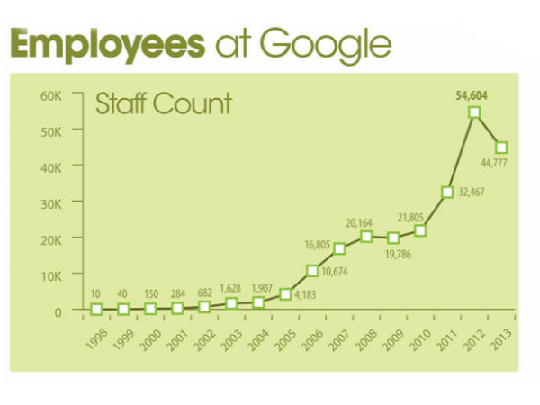  ಇನ್‌ಫೋಗ್ರಾಫಿಕ್‌ನಲ್ಲಿ ಗೂಗಲ್‌ ಬೆಳವಣಿಗೆ