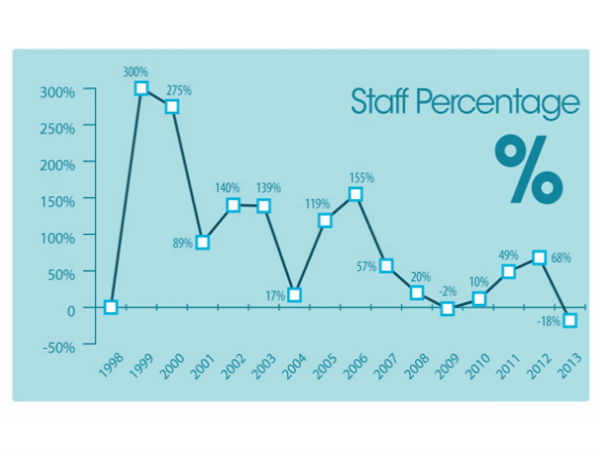  ಇನ್‌ಫೋಗ್ರಾಫಿಕ್‌ನಲ್ಲಿ ಗೂಗಲ್‌ ಬೆಳವಣಿಗೆ