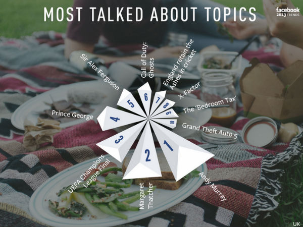 ಫೇಸ್‌ಬುಕ್‌ ಟ್ರೆಂಡ್ಸ್‌-2013