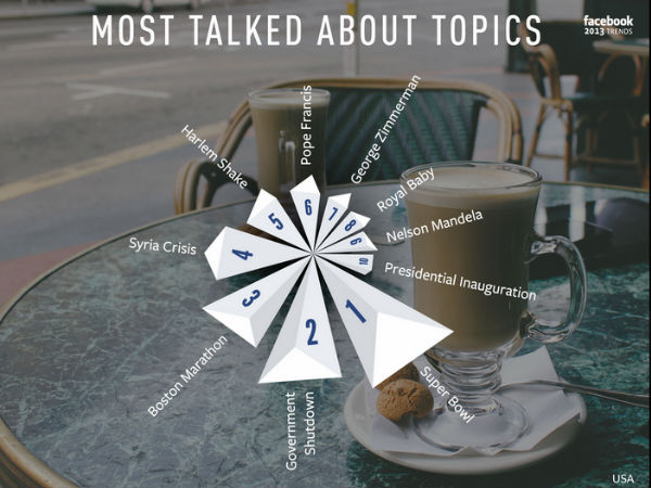 ಫೇಸ್‌ಬುಕ್‌ ಟ್ರೆಂಡ್ಸ್‌-2013