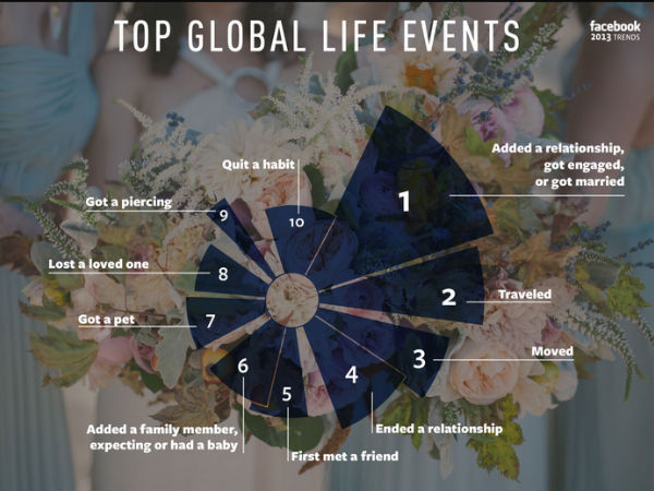 ಫೇಸ್‌ಬುಕ್‌ ಟ್ರೆಂಡ್ಸ್‌-2013