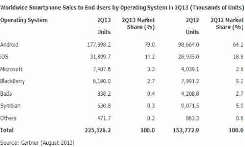  ವಿಂಡೋಸ್‌ ಫೋನ್‌ ತಯಾರಿಸಲು ಮೈಕ್ರೋಸಾಫ್ಟ್‌‌ನಿಂದ ಧನ ಸಹಾಯ!
