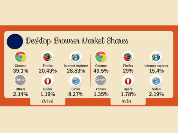 ಇನ್‌ಫೋಗ್ರಾಫಿಕ್‌‌: ಭಾರತದ ಡಿಜಿಟಲ್‌ ಮಾರ್ಕೆ‌ಟಿಂಗ್‌
