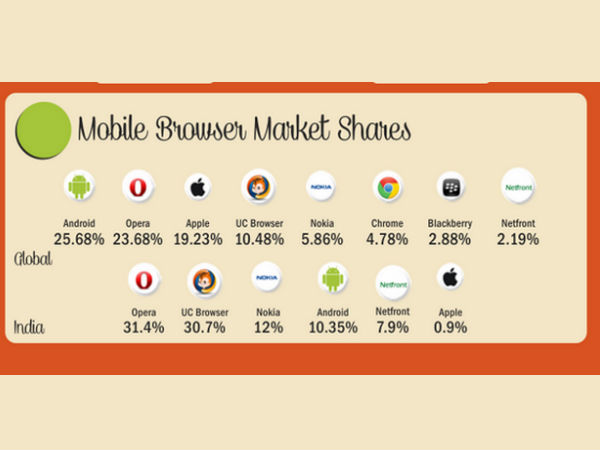 ಇನ್‌ಫೋಗ್ರಾಫಿಕ್‌‌: ಭಾರತದ ಡಿಜಿಟಲ್‌ ಮಾರ್ಕೆ‌ಟಿಂಗ್‌