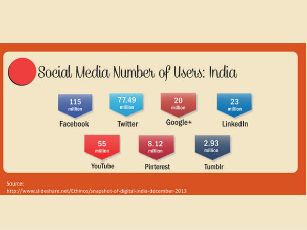 ಇನ್‌ಫೋಗ್ರಾಫಿಕ್‌‌: ಭಾರತದ ಡಿಜಿಟಲ್‌ ಮಾರ್ಕೆ‌ಟಿಂಗ್‌